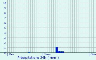 Graphique des précipitations prvues pour Carlucet