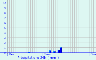 Graphique des précipitations prvues pour Floirac