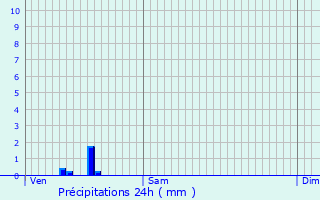 Graphique des précipitations prvues pour Stekene