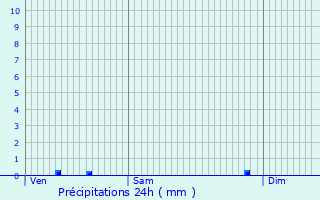 Graphique des précipitations prvues pour Chevannes-Changy