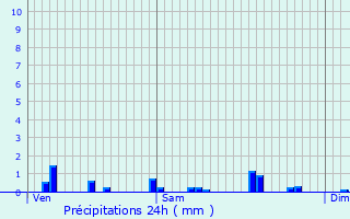 Graphique des précipitations prvues pour Ahun