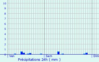 Graphique des précipitations prvues pour Neuville-ls-Decize