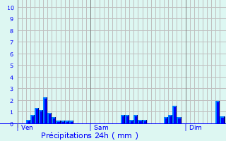 Graphique des précipitations prvues pour Muntzenheim