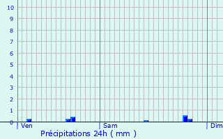 Graphique des précipitations prvues pour Montlivault