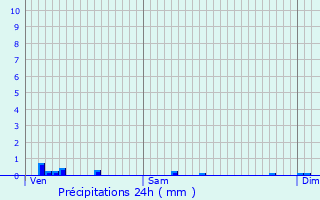 Graphique des précipitations prvues pour Empury