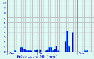 Graphique des précipitations prvues pour Drusenheim