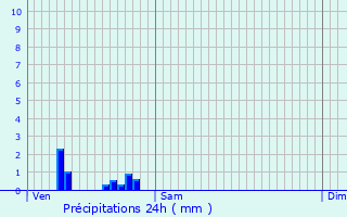 Graphique des précipitations prvues pour La Salvetat-Saint-Gilles