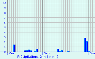 Graphique des précipitations prvues pour Vexaincourt