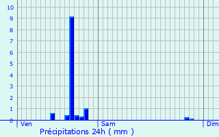 Graphique des précipitations prvues pour Mandres