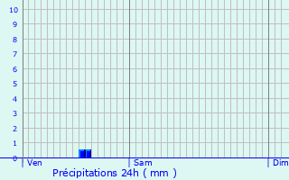 Graphique des précipitations prvues pour Wachtebeke