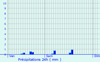 Graphique des précipitations prvues pour Villeparisis