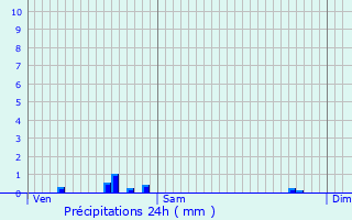 Graphique des précipitations prvues pour Rhodon