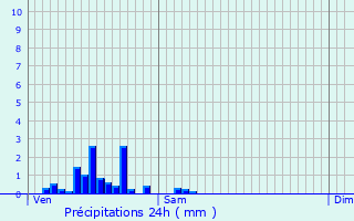 Graphique des précipitations prvues pour Mortsel