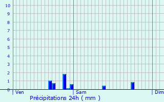 Graphique des précipitations prvues pour Saint-Jean-de-Braye