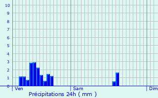 Graphique des précipitations prvues pour Profondeville