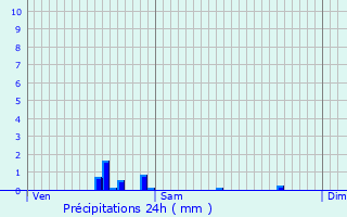 Graphique des précipitations prvues pour La Chapelle-Saint-Mesmin