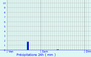 Graphique des précipitations prvues pour Calviac-en-Prigord