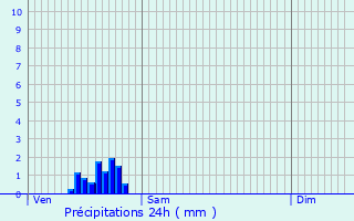 Graphique des précipitations prvues pour Escautpont