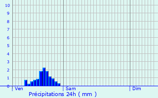 Graphique des précipitations prvues pour Iwuy