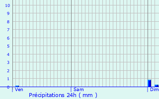 Graphique des précipitations prvues pour Broussey-Raulecourt