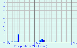 Graphique des précipitations prvues pour ragny