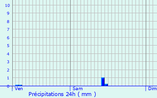 Graphique des précipitations prvues pour Sainte-Sabine