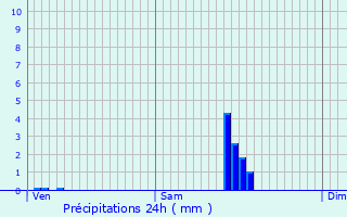 Graphique des précipitations prvues pour Selonnet