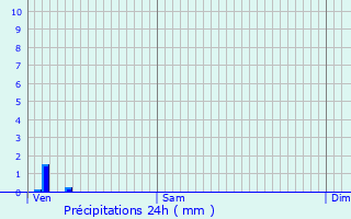 Graphique des précipitations prvues pour Flachres