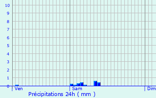 Graphique des précipitations prvues pour Wimy