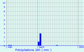 Graphique des précipitations prvues pour Chtelguyon