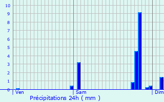 Graphique des précipitations prvues pour Saint-Caprais-de-Bordeaux