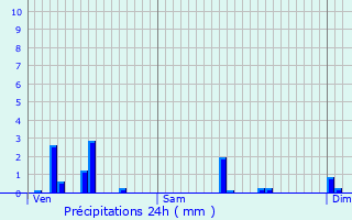 Graphique des précipitations prvues pour Grardmer