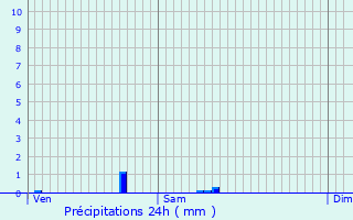 Graphique des précipitations prvues pour Fontenailles