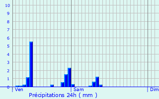 Graphique des précipitations prvues pour Cappelle-en-Pvle