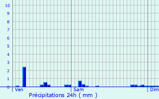 Graphique des précipitations prvues pour Clairavaux