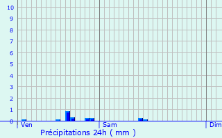 Graphique des précipitations prvues pour Saint-Laurent-des-Bois