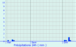 Graphique des précipitations prvues pour Thorey-en-Plaine