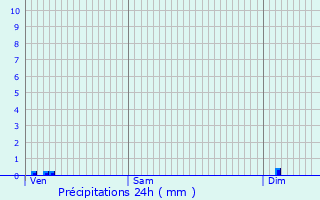 Graphique des précipitations prvues pour Orgeux