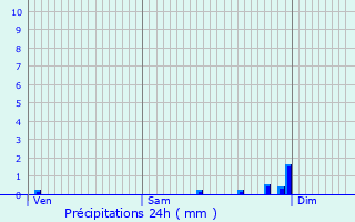 Graphique des précipitations prvues pour Mandres-sur-Vair