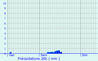 Graphique des précipitations prvues pour Rocquemont