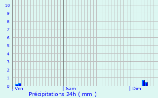 Graphique des précipitations prvues pour Chorey-les-Beaune