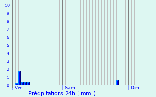 Graphique des précipitations prvues pour Vivy