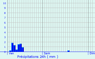Graphique des précipitations prvues pour Bilzen