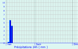 Graphique des précipitations prvues pour Barberaz