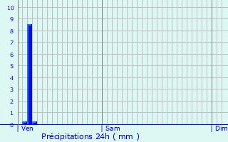 Graphique des précipitations prvues pour Lunville