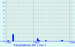 Graphique des précipitations prvues pour Verdonnet