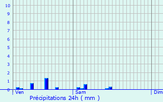 Graphique des précipitations prvues pour Cuignires