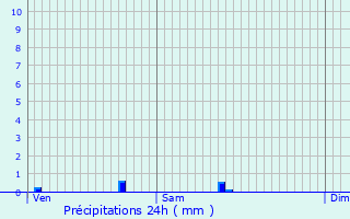 Graphique des précipitations prvues pour Sarliac-sur-l