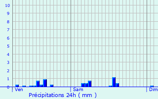 Graphique des précipitations prvues pour Cachan