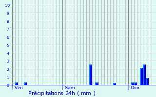 Graphique des précipitations prvues pour Esbarres